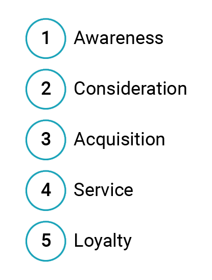eCommerce Customer Journey Layers