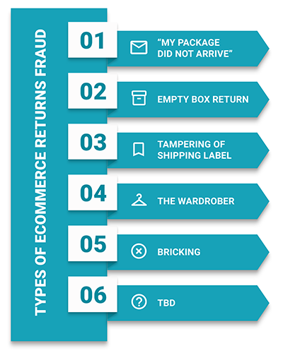 Infographic on eCommerce Returns Fraud Types