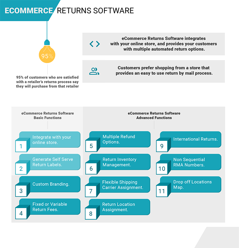 eCommerce Returns Software Full Infographic